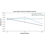 Linearity - Human SOX17 ELISA Kit (A336315) - Antibodies.com