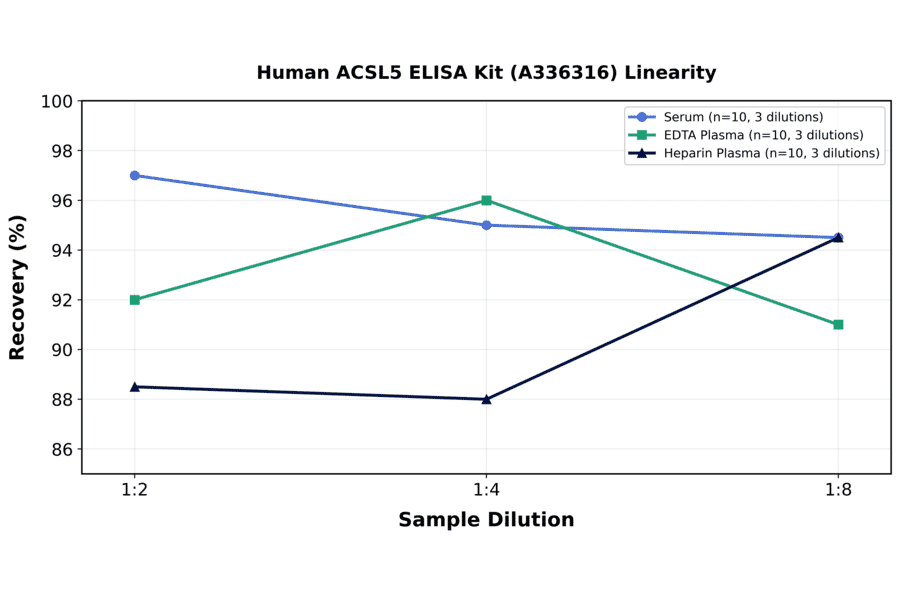 Linearity - Human ACSL5 ELISA Kit (A336316) - Antibodies.com