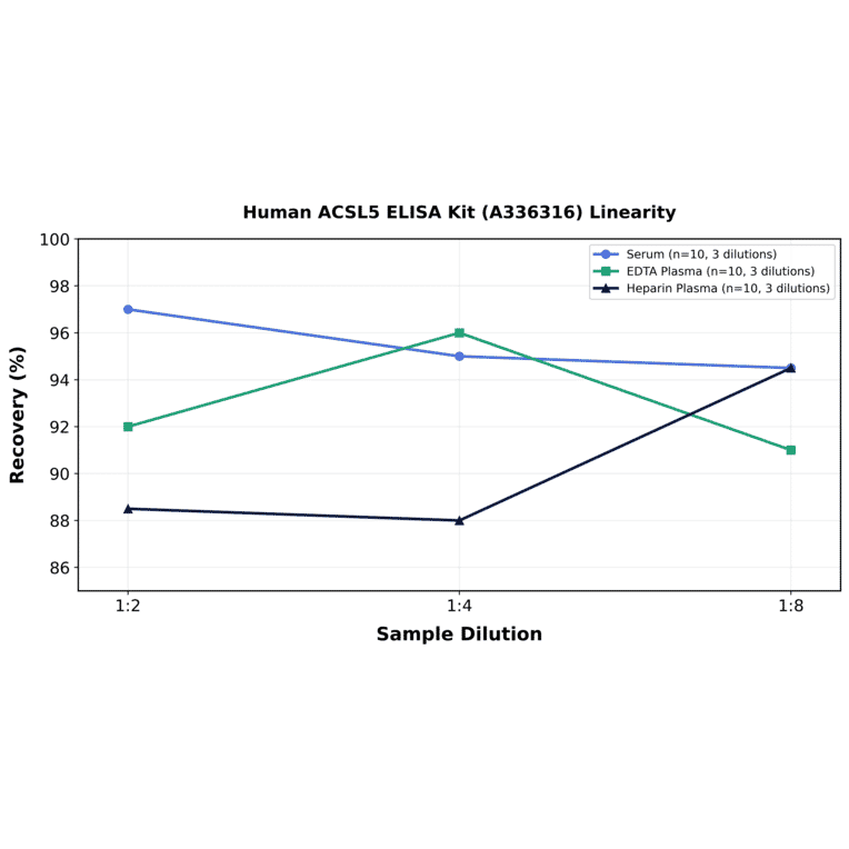 Linearity - Human ACSL5 ELISA Kit (A336316) - Antibodies.com