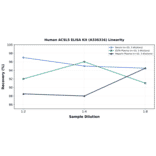 Linearity - Human ACSL5 ELISA Kit (A336316) - Antibodies.com