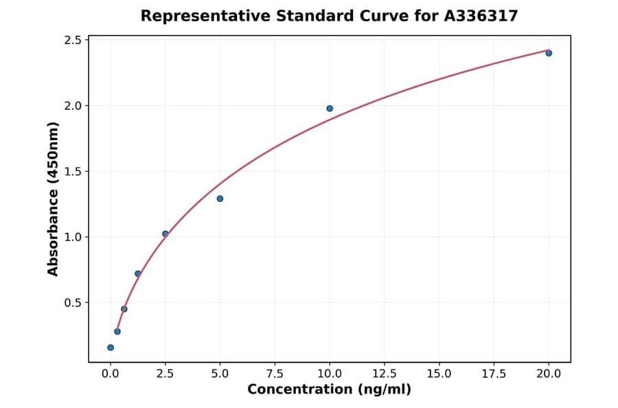 Standard Curve - Human AKT3 ELISA Kit (A336317) - Antibodies.com