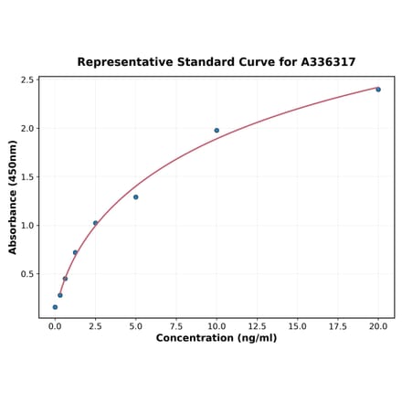 Standard Curve - Human AKT3 ELISA Kit (A336317) - Antibodies.com