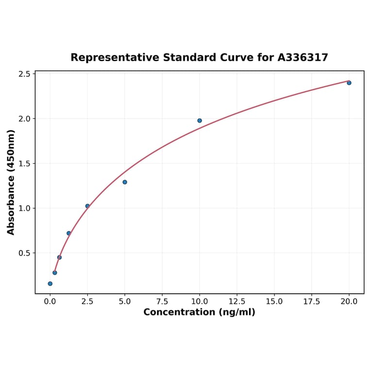 Standard Curve - Human AKT3 ELISA Kit (A336317) - Antibodies.com