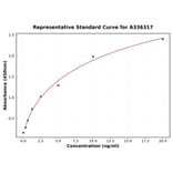 Standard Curve - Human AKT3 ELISA Kit (A336317) - Antibodies.com