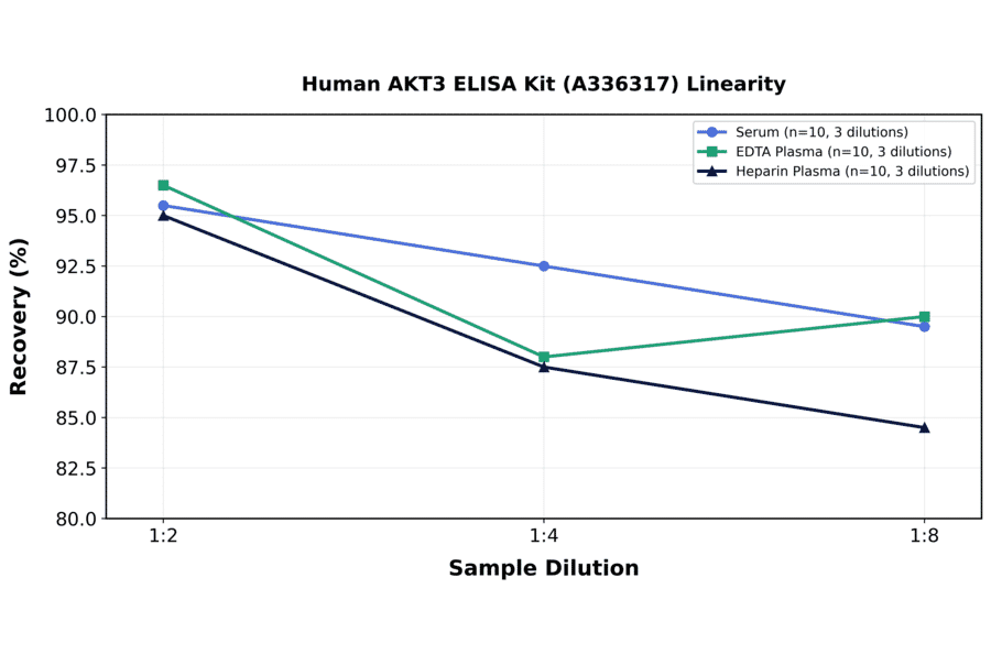 Linearity - Human AKT3 ELISA Kit (A336317) - Antibodies.com