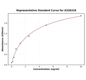 Standard Curve - Human ALK ELISA Kit (A336318) - Antibodies.com
