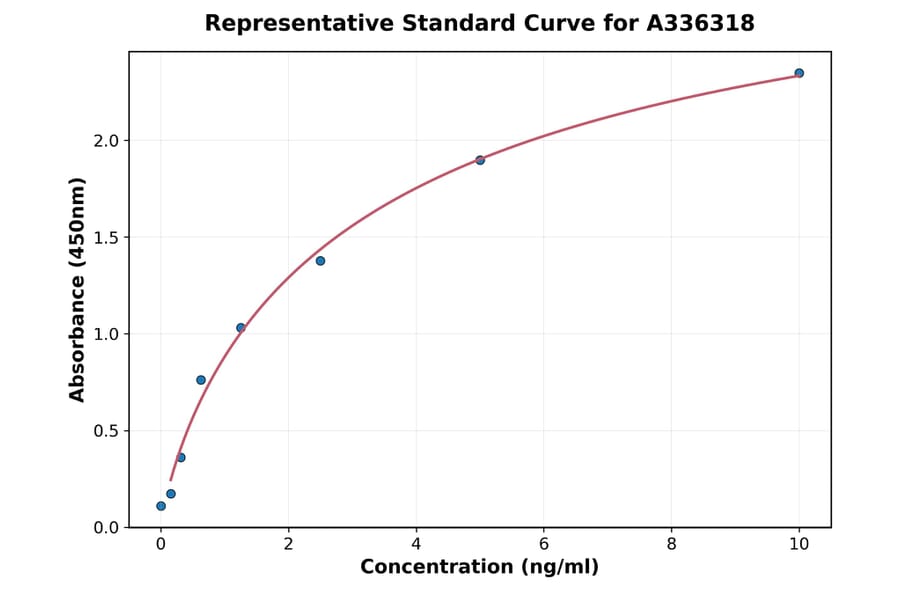 Standard Curve - Human ALK ELISA Kit (A336318) - Antibodies.com
