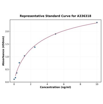 Standard Curve - Human ALK ELISA Kit (A336318) - Antibodies.com