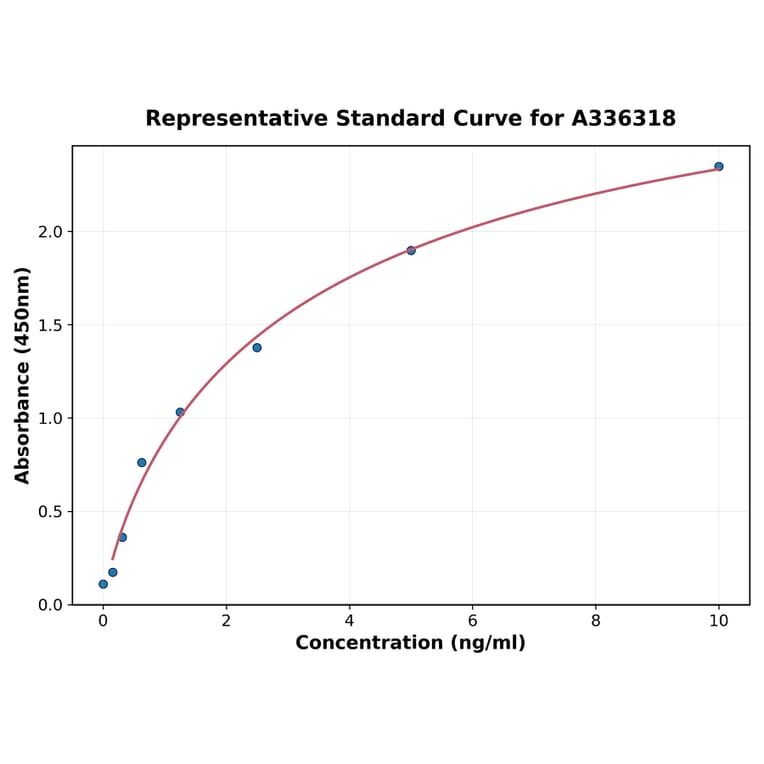 Standard Curve - Human ALK ELISA Kit (A336318) - Antibodies.com