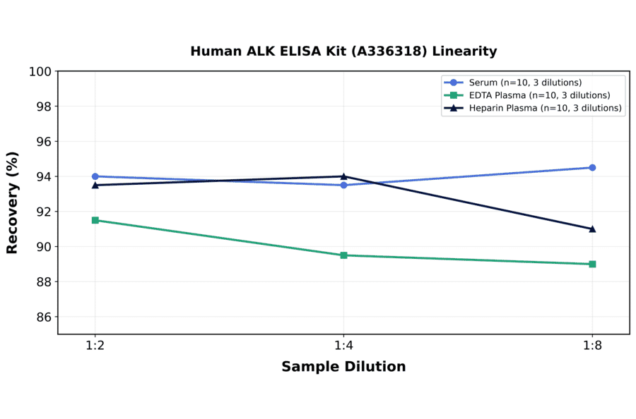 Linearity - Human ALK ELISA Kit (A336318) - Antibodies.com