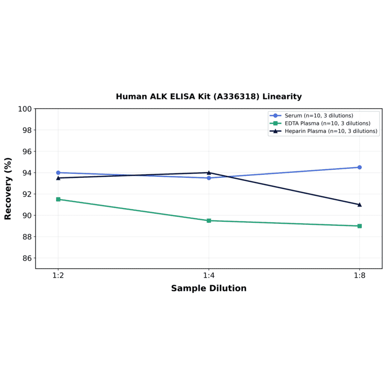 Linearity - Human ALK ELISA Kit (A336318) - Antibodies.com