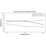 Linearity - Human ALK ELISA Kit (A336318) - Antibodies.com