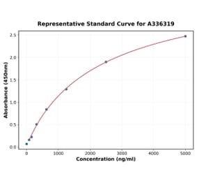 Standard Curve - Human ANGPTL7 ELISA Kit (A336319) - Antibodies.com