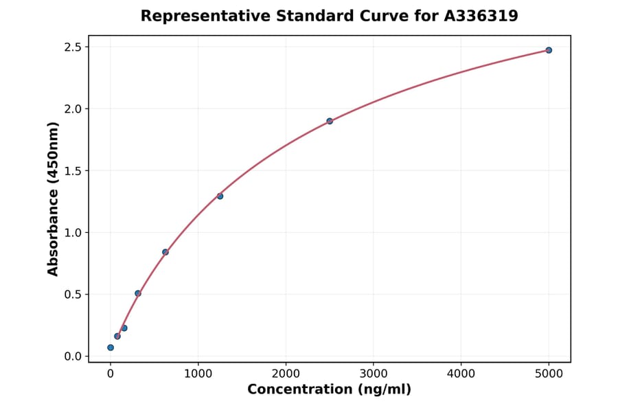 Standard Curve - Human ANGPTL7 ELISA Kit (A336319) - Antibodies.com