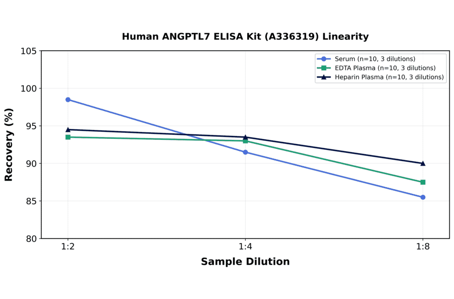 Linearity - Human ANGPTL7 ELISA Kit (A336319) - Antibodies.com