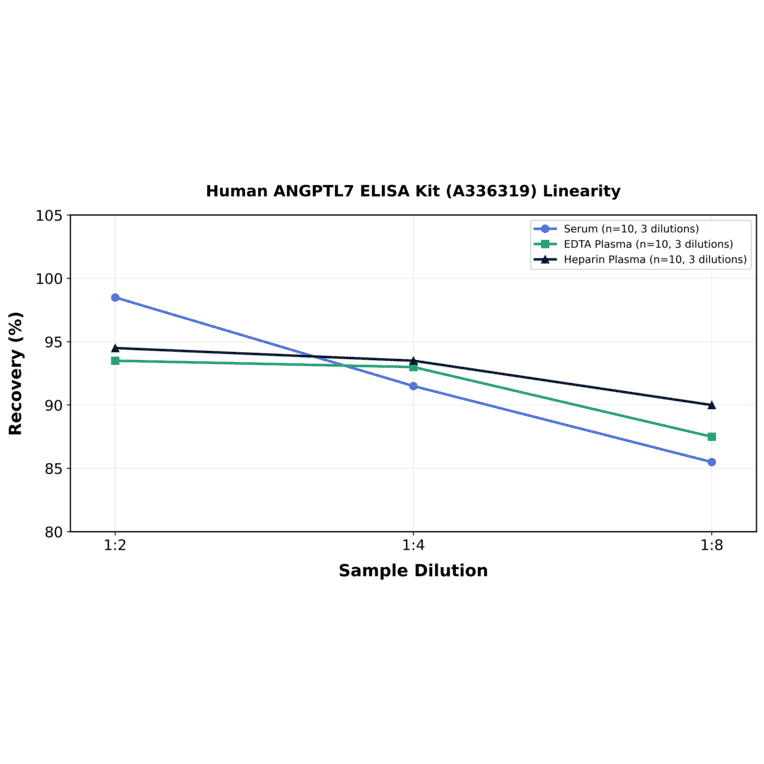 Linearity - Human ANGPTL7 ELISA Kit (A336319) - Antibodies.com