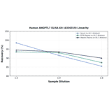 Linearity - Human ANGPTL7 ELISA Kit (A336319) - Antibodies.com