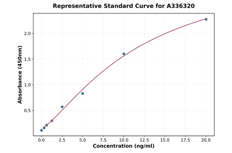 Standard Curve - Human ATG13 ELISA Kit (A336320) - Antibodies.com