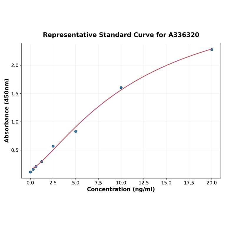 Standard Curve - Human ATG13 ELISA Kit (A336320) - Antibodies.com