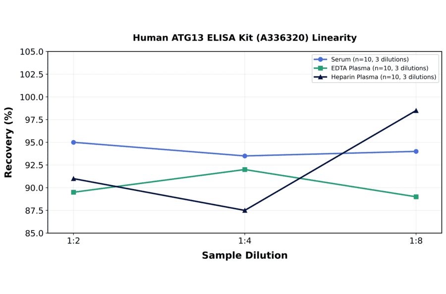Linearity - Human ATG13 ELISA Kit (A336320) - Antibodies.com