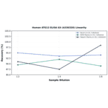 Linearity - Human ATG13 ELISA Kit (A336320) - Antibodies.com