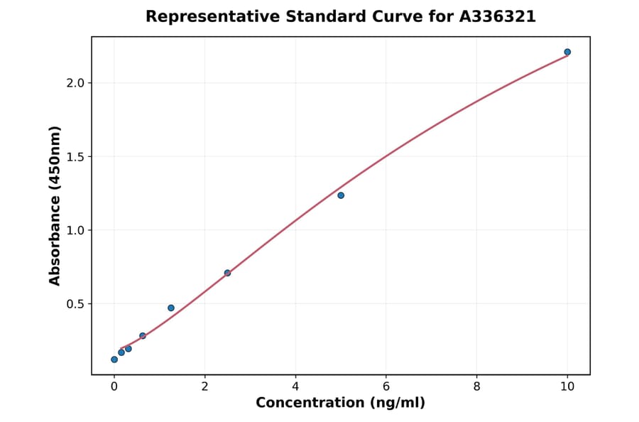 Standard Curve - Human ATG7 ELISA Kit (A336321) - Antibodies.com