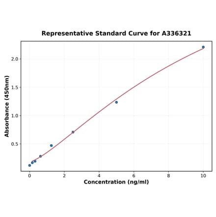 Standard Curve - Human ATG7 ELISA Kit (A336321) - Antibodies.com