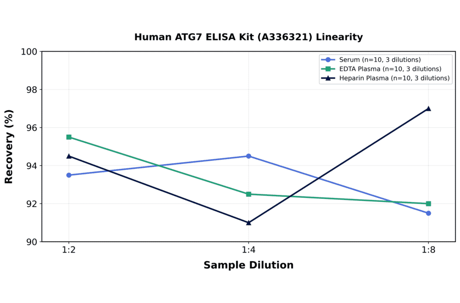 Linearity - Human ATG7 ELISA Kit (A336321) - Antibodies.com