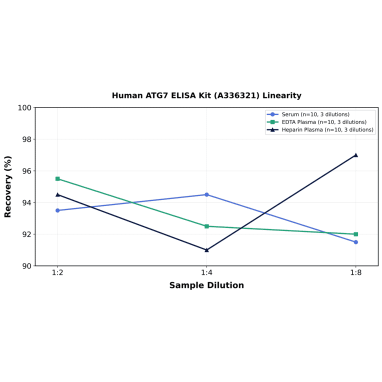 Linearity - Human ATG7 ELISA Kit (A336321) - Antibodies.com