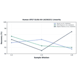 Linearity - Human ATG7 ELISA Kit (A336321) - Antibodies.com