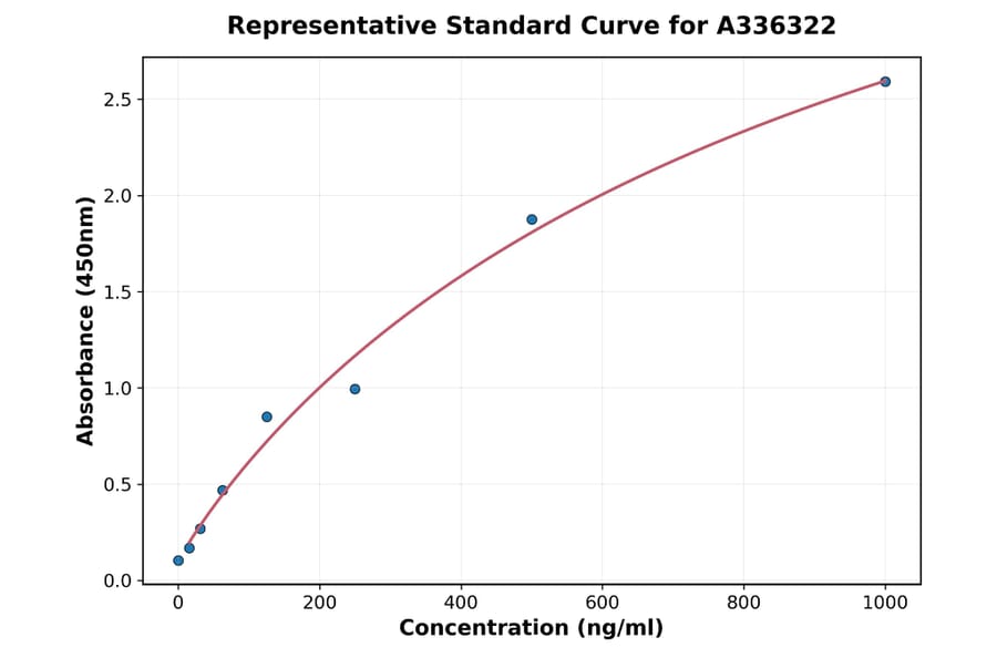 Standard Curve - Human Bcl G ELISA Kit (A336322) - Antibodies.com