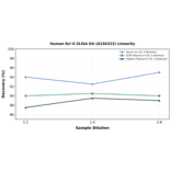 Linearity - Human Bcl G ELISA Kit (A336322) - Antibodies.com