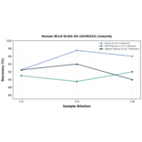 Linearity - Human BCL6 ELISA Kit (A336323) - Antibodies.com