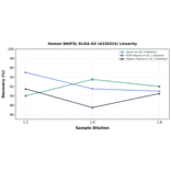 Linearity - Human BNIP3L ELISA Kit (A336324) - Antibodies.com
