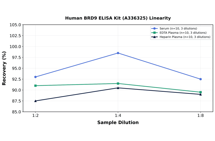Linearity - Human BRD9 ELISA Kit (A336325) - Antibodies.com