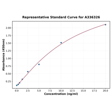 Standard Curve - Human BTNL2 ELISA Kit (A336326) - Antibodies.com