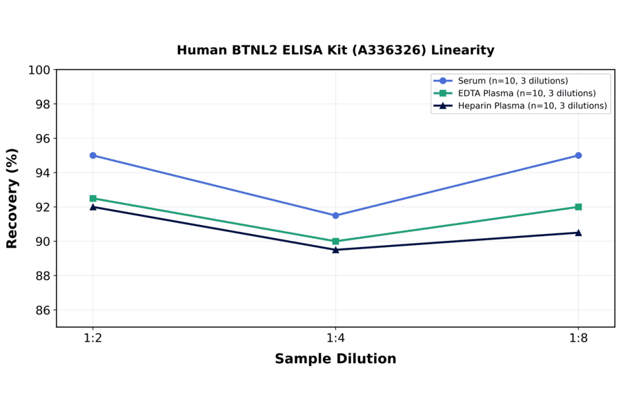 Linearity - Human BTNL2 ELISA Kit (A336326) - Antibodies.com