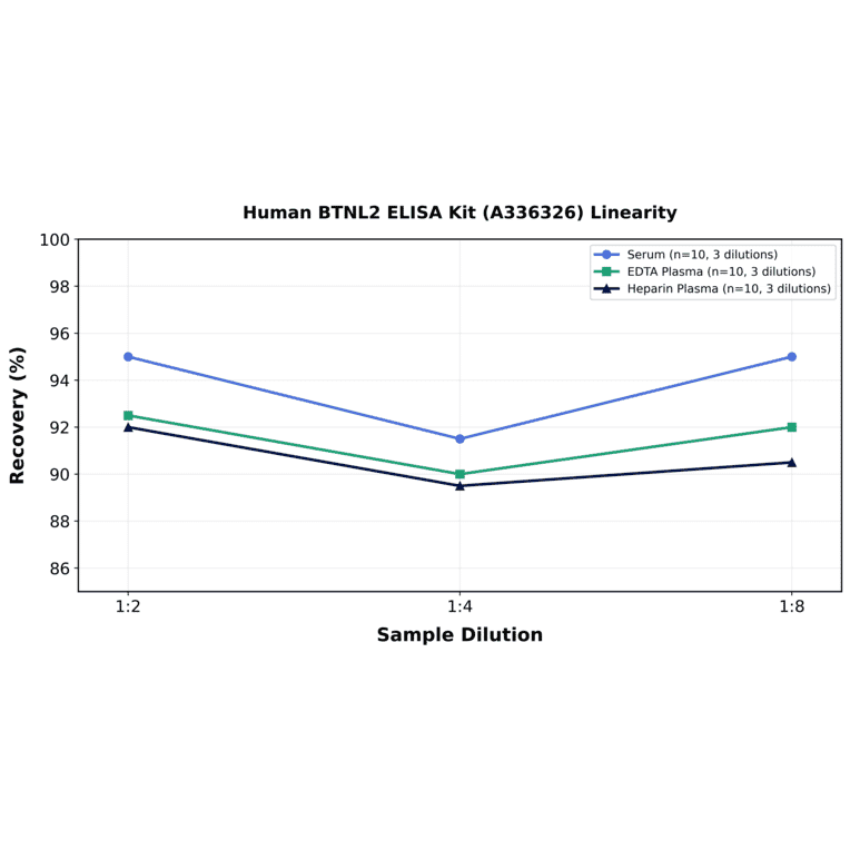 Linearity - Human BTNL2 ELISA Kit (A336326) - Antibodies.com