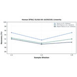 Linearity - Human BTNL2 ELISA Kit (A336326) - Antibodies.com