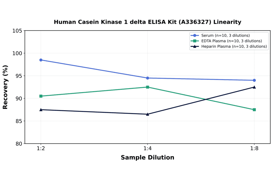 Linearity - Human Casein Kinase 1 delta ELISA Kit (A336327) - Antibodies.com
