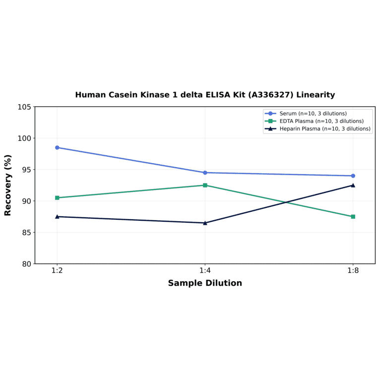 Linearity - Human Casein Kinase 1 delta ELISA Kit (A336327) - Antibodies.com