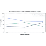 Linearity - Human Casein Kinase 1 delta ELISA Kit (A336327) - Antibodies.com