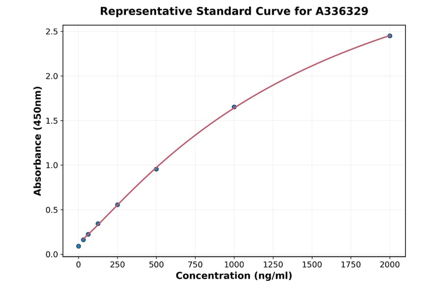 Standard Curve - Human Caspase-6 ELISA Kit (A336329) - Antibodies.com