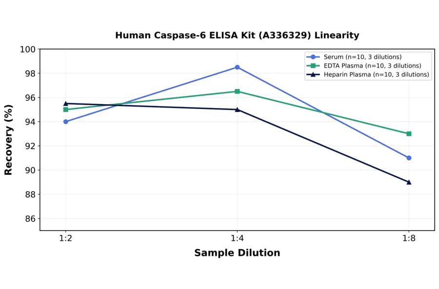 Linearity - Human Caspase-6 ELISA Kit (A336329) - Antibodies.com