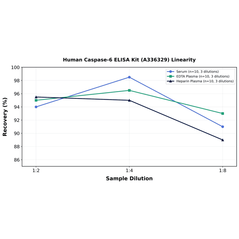 Linearity - Human Caspase-6 ELISA Kit (A336329) - Antibodies.com
