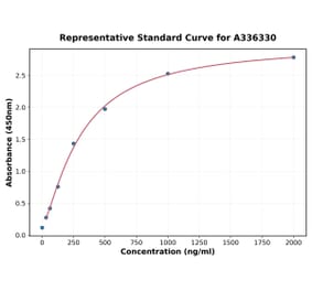 Standard Curve - Human CCKBR ELISA Kit (A336330) - Antibodies.com