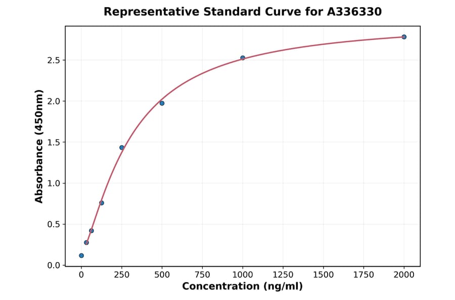Standard Curve - Human CCKBR ELISA Kit (A336330) - Antibodies.com