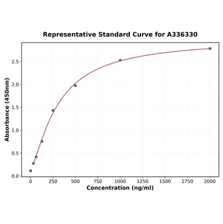 Standard Curve - Human CCKBR ELISA Kit (A336330) - Antibodies.com