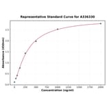 Standard Curve - Human CCKBR ELISA Kit (A336330) - Antibodies.com