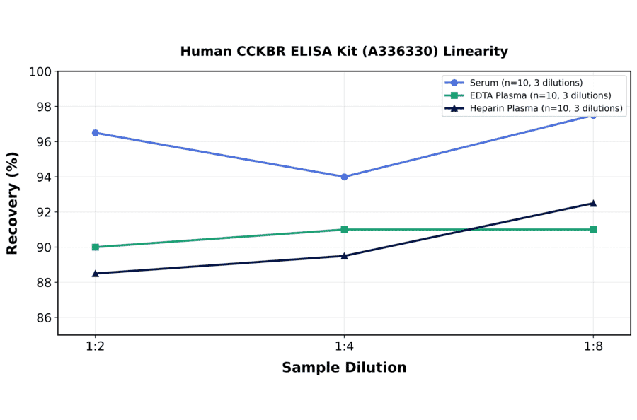 Linearity - Human CCKBR ELISA Kit (A336330) - Antibodies.com